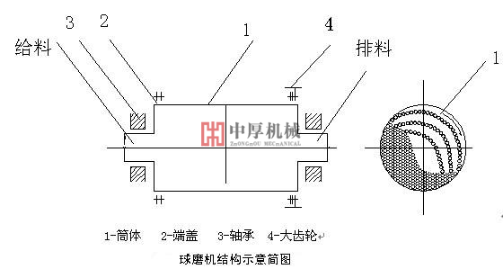 球磨機工藝結構